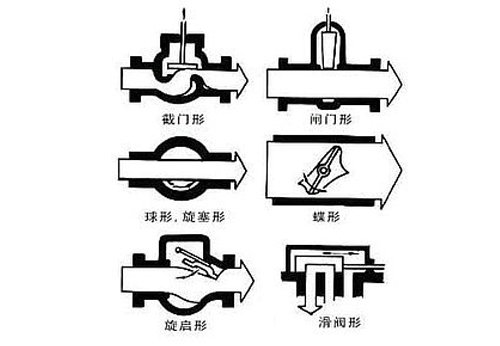 閥門(mén)種類